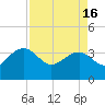 Dupont tide chart for Tuesday, April 16, 2024