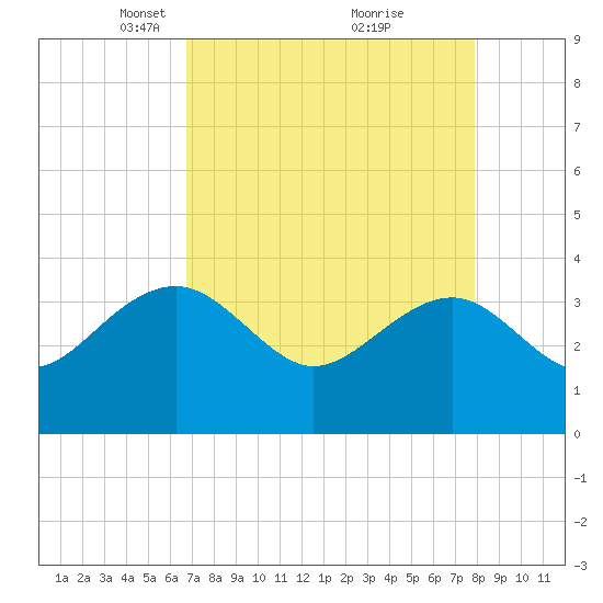 Dupont tide chart for Wednesday, April 17, 2024