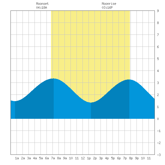 Dupont tide chart for Thursday, April 18, 2024