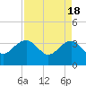 Dupont tide chart for Thursday, April 18, 2024