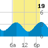 Dupont tide chart for Friday, April 19, 2024