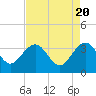 Dupont tide chart for Saturday, April 20, 2024