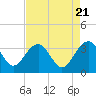 Dupont tide chart for Sunday, April 21, 2024