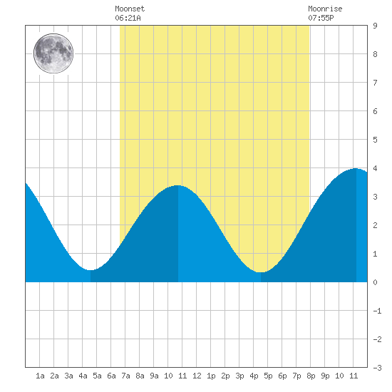 Dupont tide chart for Tuesday, April 23, 2024