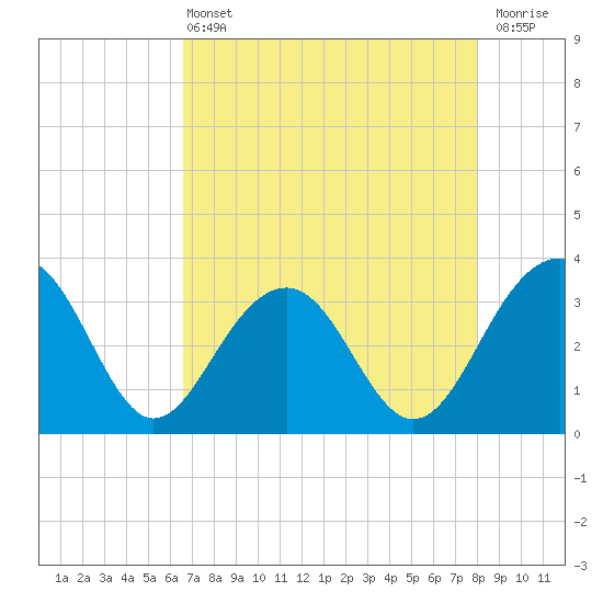 Dupont tide chart for Wednesday, April 24, 2024