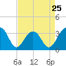 Dupont tide chart for Thursday, April 25, 2024