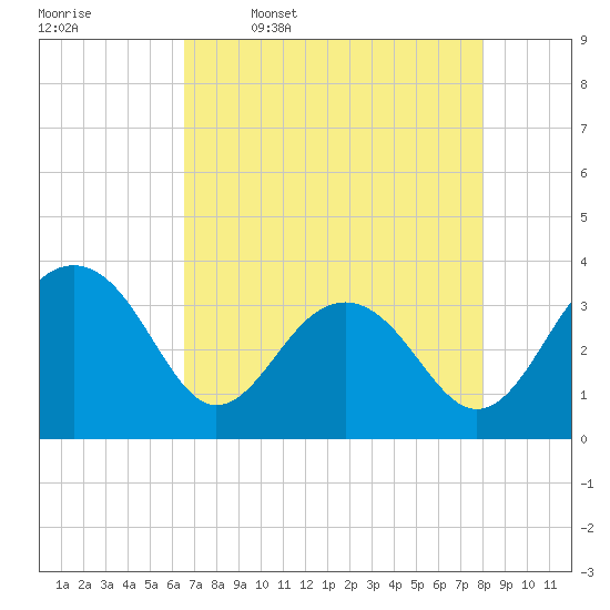 Dupont tide chart for Sunday, April 28, 2024