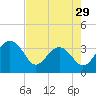Dupont tide chart for Monday, April 29, 2024