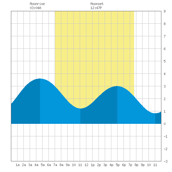 Dupont tide chart for Tuesday, April 2, 2024