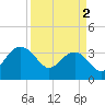Dupont tide chart for Tuesday, April 2, 2024