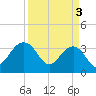 Dupont tide chart for Wednesday, April 3, 2024