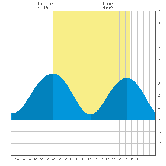 Dupont tide chart for Thursday, April 4, 2024