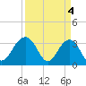 Dupont tide chart for Thursday, April 4, 2024