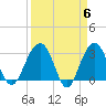 Dupont tide chart for Saturday, April 6, 2024