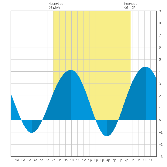 Dupont tide chart for Sunday, April 7, 2024