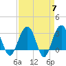Dupont tide chart for Sunday, April 7, 2024