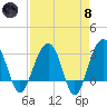 Dupont tide chart for Monday, April 8, 2024