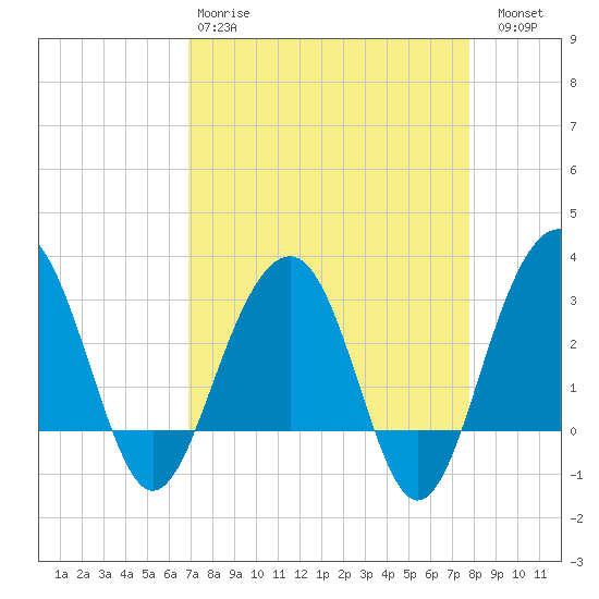 Dupont tide chart for Tuesday, April 9, 2024