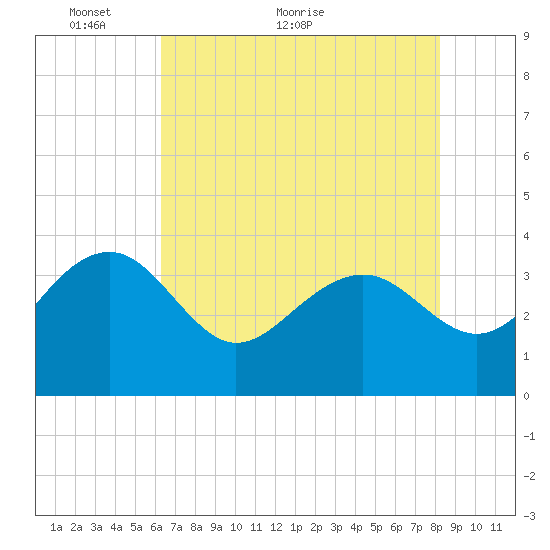 Dupont tide chart for Tuesday, May 14, 2024