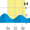 Dupont tide chart for Tuesday, May 14, 2024
