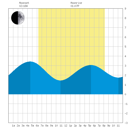 Dupont tide chart for Wednesday, May 15, 2024