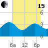 Dupont tide chart for Wednesday, May 15, 2024