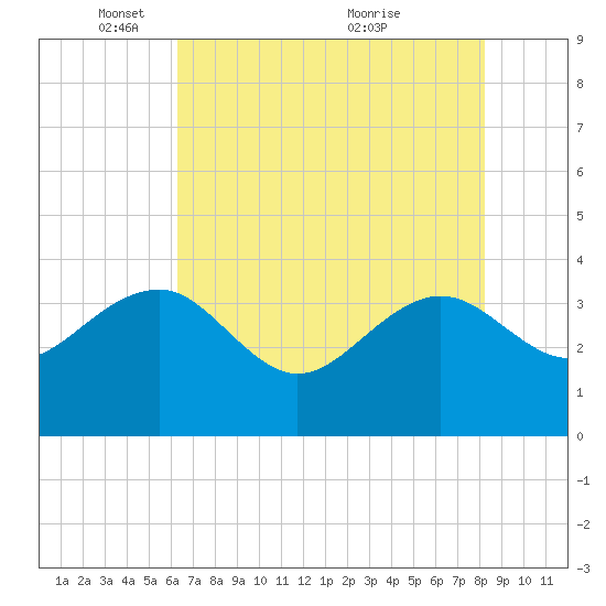 Dupont tide chart for Thursday, May 16, 2024