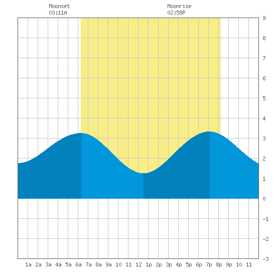 Dupont tide chart for Friday, May 17, 2024