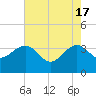 Dupont tide chart for Friday, May 17, 2024