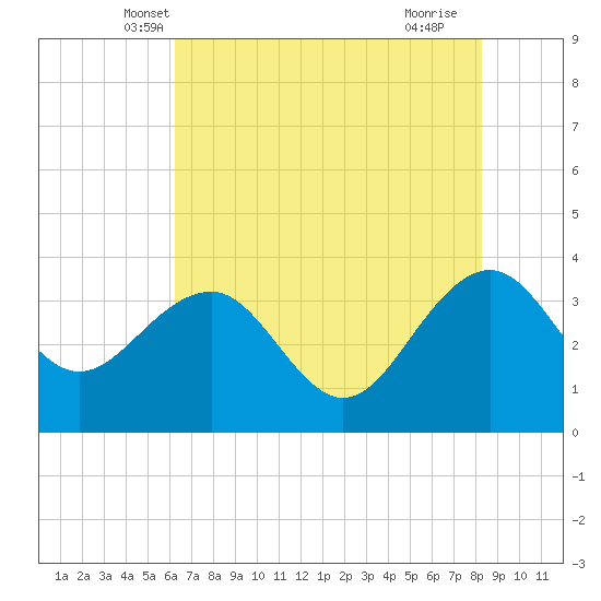 Dupont tide chart for Sunday, May 19, 2024