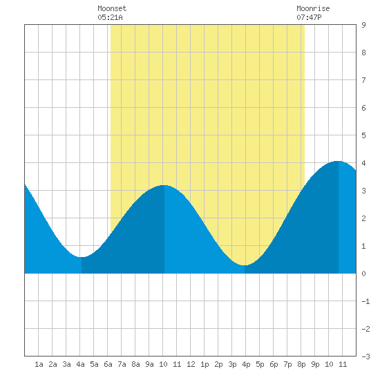 Dupont tide chart for Wednesday, May 22, 2024