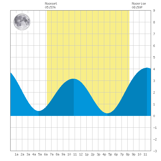 Dupont tide chart for Thursday, May 23, 2024