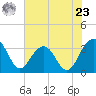 Dupont tide chart for Thursday, May 23, 2024