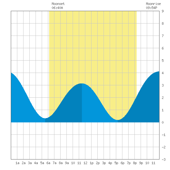 Dupont tide chart for Friday, May 24, 2024