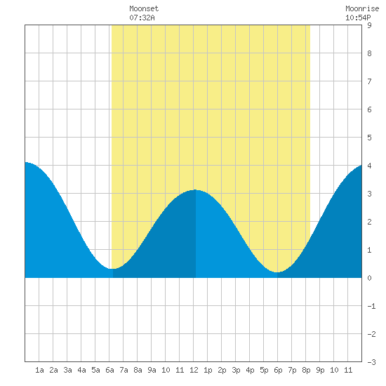 Dupont tide chart for Saturday, May 25, 2024
