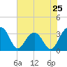 Dupont tide chart for Saturday, May 25, 2024