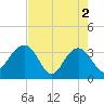 Dupont tide chart for Thursday, May 2, 2024