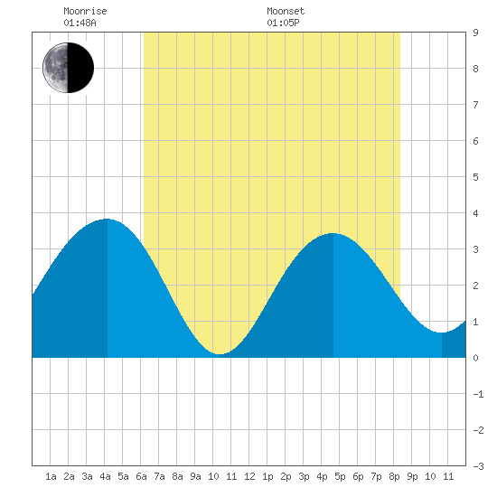 Dupont tide chart for Thursday, May 30, 2024