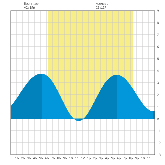 Dupont tide chart for Friday, May 31, 2024