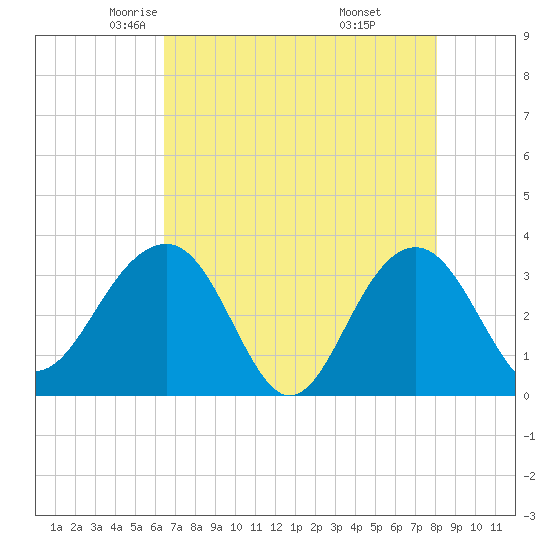 Dupont tide chart for Friday, May 3, 2024