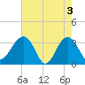 Dupont tide chart for Friday, May 3, 2024