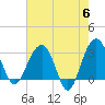 Dupont tide chart for Monday, May 6, 2024