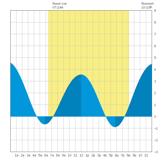 Dupont tide chart for Thursday, May 9, 2024