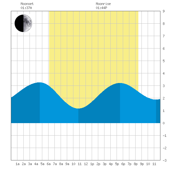 Dupont tide chart for Friday, June 14, 2024