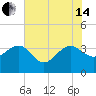 Dupont tide chart for Friday, June 14, 2024