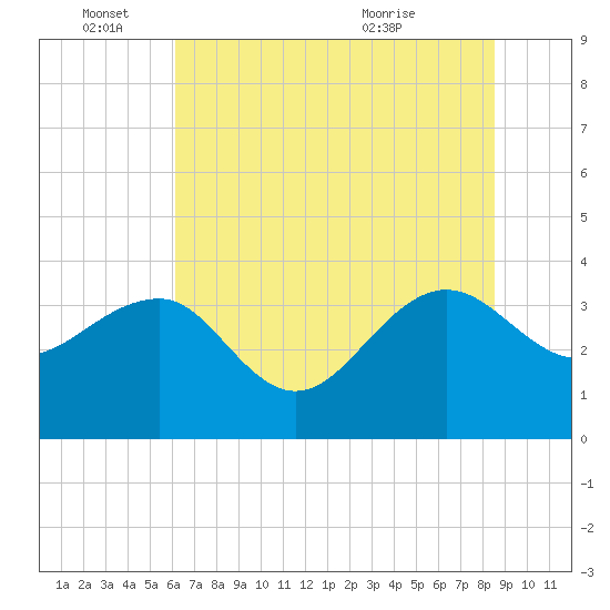 Dupont tide chart for Saturday, June 15, 2024