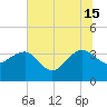 Dupont tide chart for Saturday, June 15, 2024