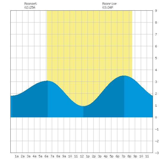 Dupont tide chart for Sunday, June 16, 2024