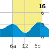 Dupont tide chart for Sunday, June 16, 2024