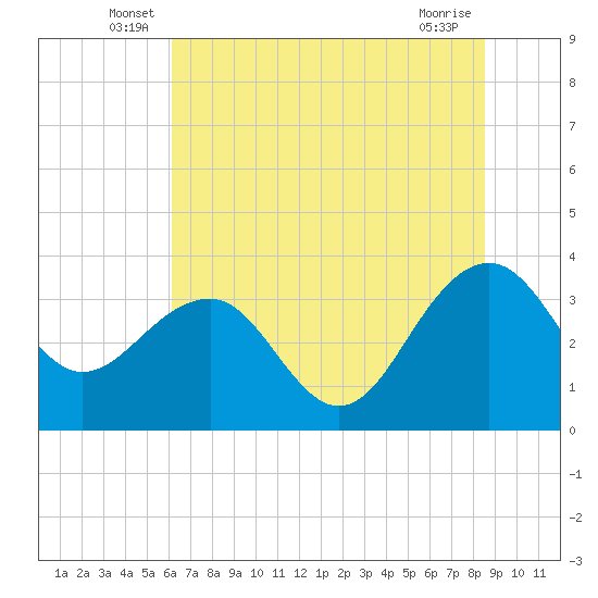 Dupont tide chart for Tuesday, June 18, 2024